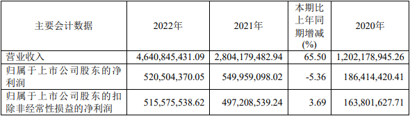嘉元科技2022年销售铜箔4.9万吨 今年将向宁德时代供货2万吨.png 嘉元科技2022年销售铜箔4.9万吨 今年将向宁德时代供货2万吨.png