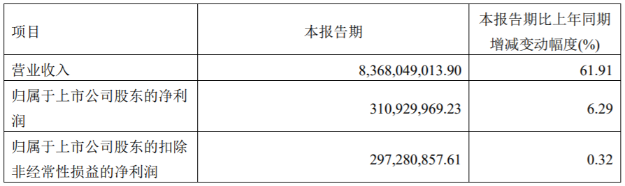 容百科技一季度净利3.11亿元 正极材料销量2.61万吨.png 容百科技一季度净利3.11亿元 正极材料销量2.61万吨.png