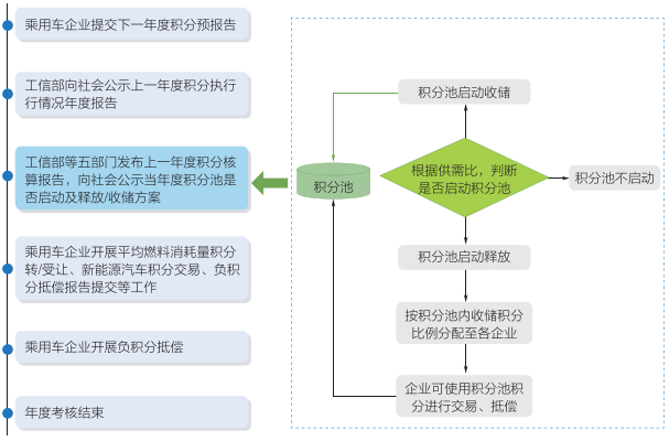 我国双积分交易总额达252亿元 新能源汽车行业将引入积分池制度.png 我国双积分交易总额达252亿元 新能源汽车行业将引入积分池制度.png