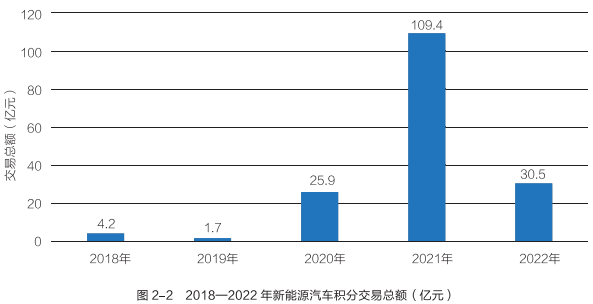我国双积分交易总额达252亿元 新能源汽车行业将引入积分池制度.png 我国双积分交易总额达252亿元 新能源汽车行业将引入积分池制度.png
