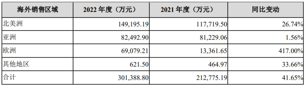 华宝新能:截至2022年末便携储能及光伏产品累计销量近300万台.png 华宝新能:截至2022年末便携储能及光伏产品累计销量近300万台.png