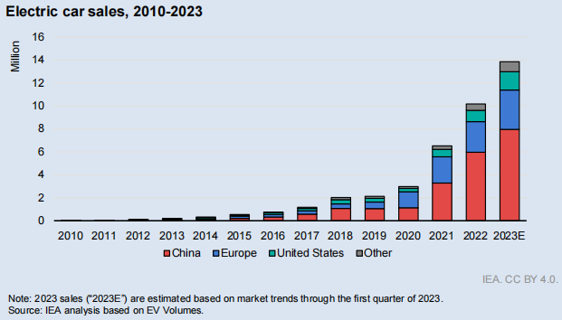 IEA:今年全球电动汽车销量将达1400万辆 2030年电池需求将超3TWh.png IEA:今年全球电动汽车销量将达1400万辆 2030年电池需求将超3TWh.png
