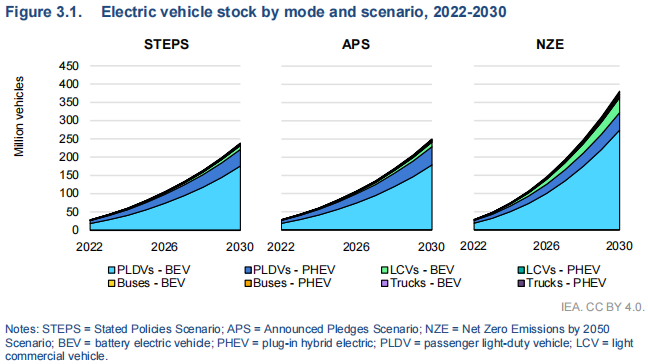 IEA:今年全球电动汽车销量将达1400万辆 2030年电池需求将超3TWh.png IEA:今年全球电动汽车销量将达1400万辆 2030年电池需求将超3TWh.png