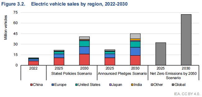 IEA:今年全球电动汽车销量将达1400万辆 2030年电池需求将超3TWh.png IEA:今年全球电动汽车销量将达1400万辆 2030年电池需求将超3TWh.png
