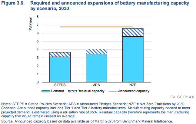 IEA:今年全球电动汽车销量将达1400万辆 2030年电池需求将超3TWh.png IEA:今年全球电动汽车销量将达1400万辆 2030年电池需求将超3TWh.png