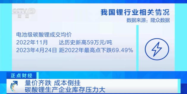 价格大跌近70%！啥“锂”由经历过山车行情？接下来怎么走？.png