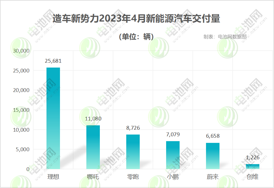 4月新能源车市:造车新势力“蔚小理”分化 埃安月销再破4万辆 4月新能源车市:造车新势力“蔚小理”分化 埃安月销再破4万辆