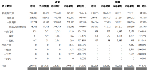 比亚迪4月新能源车销量超21万辆 动力及储能电池装机近10GWh 比亚迪4月新能源车销量超21万辆 动力及储能电池装机近10GWh