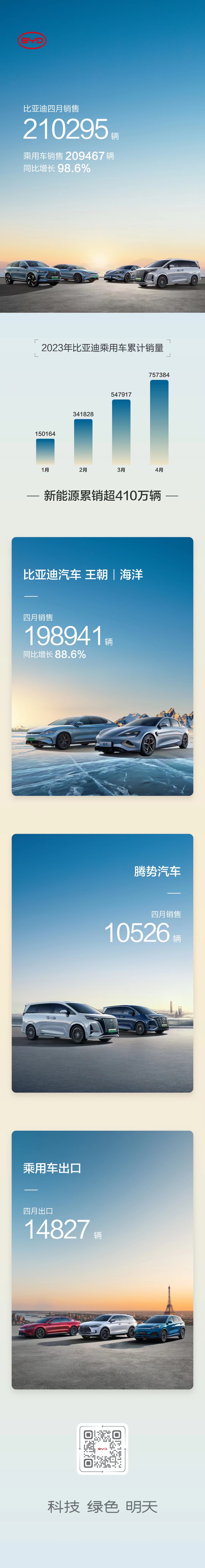 比亚迪4月新能源车销量超21万辆 动力及储能电池装机近10GWh 比亚迪4月新能源车销量超21万辆 动力及储能电池装机近10GWh