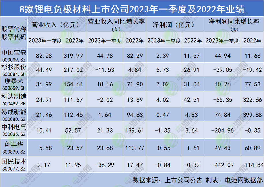技术不断突破!锂电负极材料上市公司2023年一季度及2022年业绩一览 技术不断突破!锂电负极材料上市公司2023年一季度及2022年业绩一览