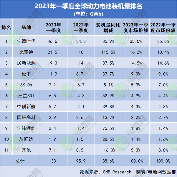 一季度全球动力电池装车133GWh:宁德时代居首 比亚迪同比翻倍增长 一季度全球动力电池装车133GWh:宁德时代居首 比亚迪同比翻倍增长
