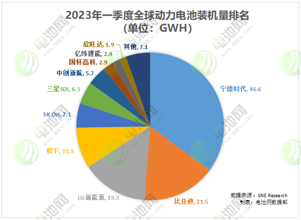 一季度全球动力电池装车133GWh:宁德时代居首 比亚迪同比翻倍增长 一季度全球动力电池装车133GWh:宁德时代居首 比亚迪同比翻倍增长