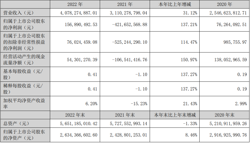 雄韬股份2022年扭亏为盈 锂电池业务营收近18亿元 雄韬股份2022年扭亏为盈 锂电池业务营收近18亿元