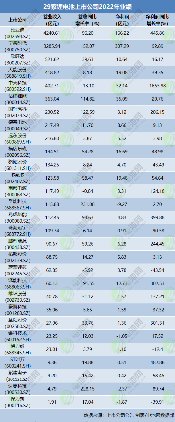 29家锂电池上市公司业绩盘点:有日赚上亿 亦有深陷亏损 29家锂电池上市公司业绩盘点:有日赚上亿 亦有深陷亏损