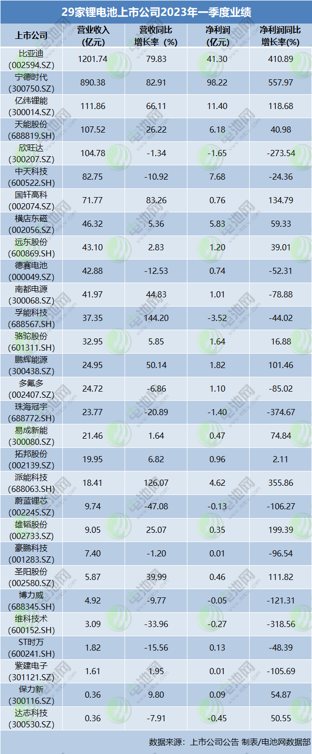 29家锂电池上市公司业绩盘点:有日赚上亿 亦有深陷亏损 29家锂电池上市公司业绩盘点:有日赚上亿 亦有深陷亏损