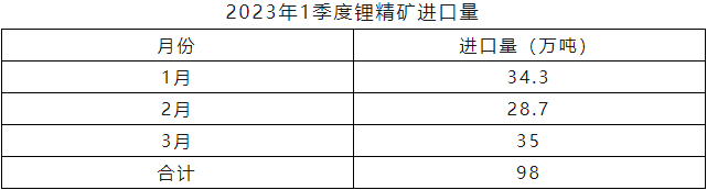 一季度我国锂精矿进口98万吨 碳酸锂进口3.9万吨 一季度我国锂精矿进口98万吨 碳酸锂进口3.9万吨