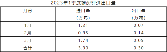 一季度我国锂精矿进口98万吨 碳酸锂进口3.9万吨 一季度我国锂精矿进口98万吨 碳酸锂进口3.9万吨