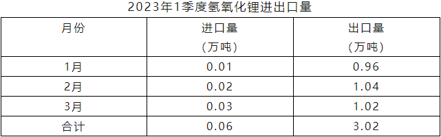 一季度我国锂精矿进口98万吨 碳酸锂进口3.9万吨 一季度我国锂精矿进口98万吨 碳酸锂进口3.9万吨