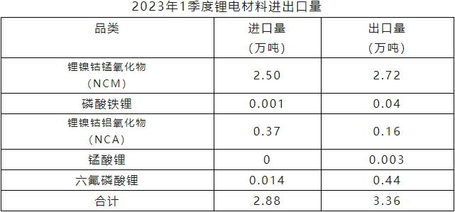 一季度我国锂精矿进口98万吨 碳酸锂进口3.9万吨 一季度我国锂精矿进口98万吨 碳酸锂进口3.9万吨