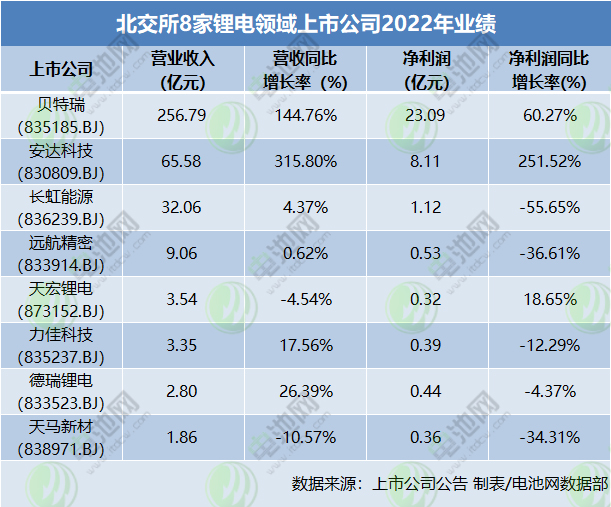191家北交所公司2022年业绩出炉:TOP3企业两家来自锂电领域 191家北交所公司2022年业绩出炉:TOP3企业两家来自锂电领域