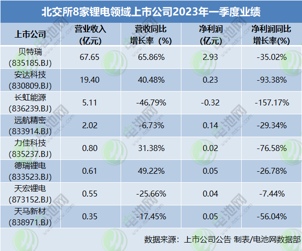 191家北交所公司2022年业绩出炉:TOP3企业两家来自锂电领域 191家北交所公司2022年业绩出炉:TOP3企业两家来自锂电领域