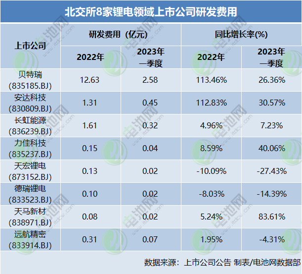 191家北交所公司2022年业绩出炉:TOP3企业两家来自锂电领域 191家北交所公司2022年业绩出炉:TOP3企业两家来自锂电领域