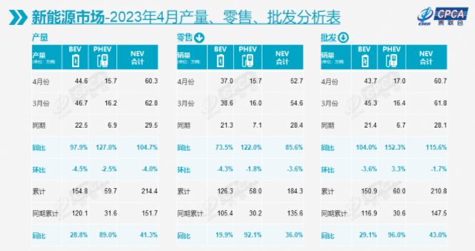 4月新能源乘用车批发销量达60.7万辆 同比翻倍增长 4月新能源乘用车批发销量达60.7万辆 同比翻倍增长