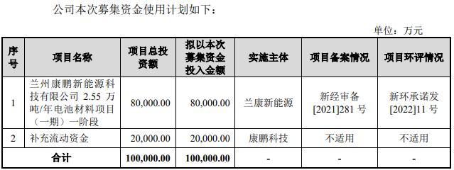2022年科创板动力电池等新能源公司净利逾423亿 一日内三家获准IPO注册 2022年科创板动力电池等新能源公司净利逾423亿 一日内三家获准IPO注册