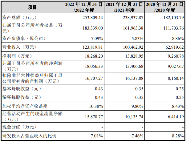 2022年科创板动力电池等新能源公司净利逾423亿 一日内三家获准IPO注册 2022年科创板动力电池等新能源公司净利逾423亿 一日内三家获准IPO注册