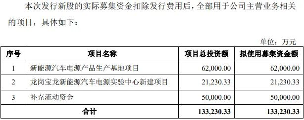 2022年科创板动力电池等新能源公司净利逾423亿 一日内三家获准IPO注册 2022年科创板动力电池等新能源公司净利逾423亿 一日内三家获准IPO注册