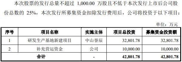 2022年科创板动力电池等新能源公司净利逾423亿 一日内三家获准IPO注册 2022年科创板动力电池等新能源公司净利逾423亿 一日内三家获准IPO注册