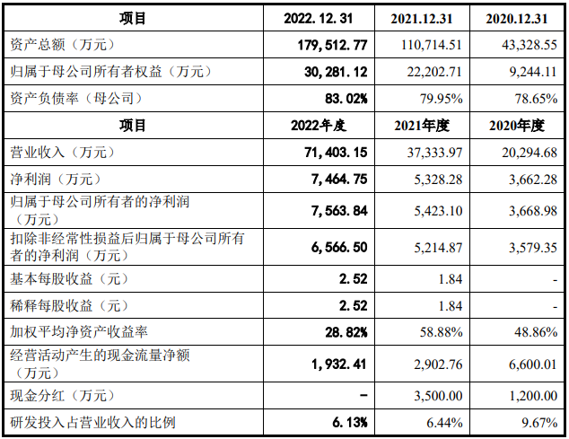 2022年科创板动力电池等新能源公司净利逾423亿 一日内三家获准IPO注册 2022年科创板动力电池等新能源公司净利逾423亿 一日内三家获准IPO注册