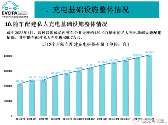 前4月我国充电基础设施增量88.2万台 换电站保有量2102座 前4月我国充电基础设施增量88.2万台 换电站保有量2102座