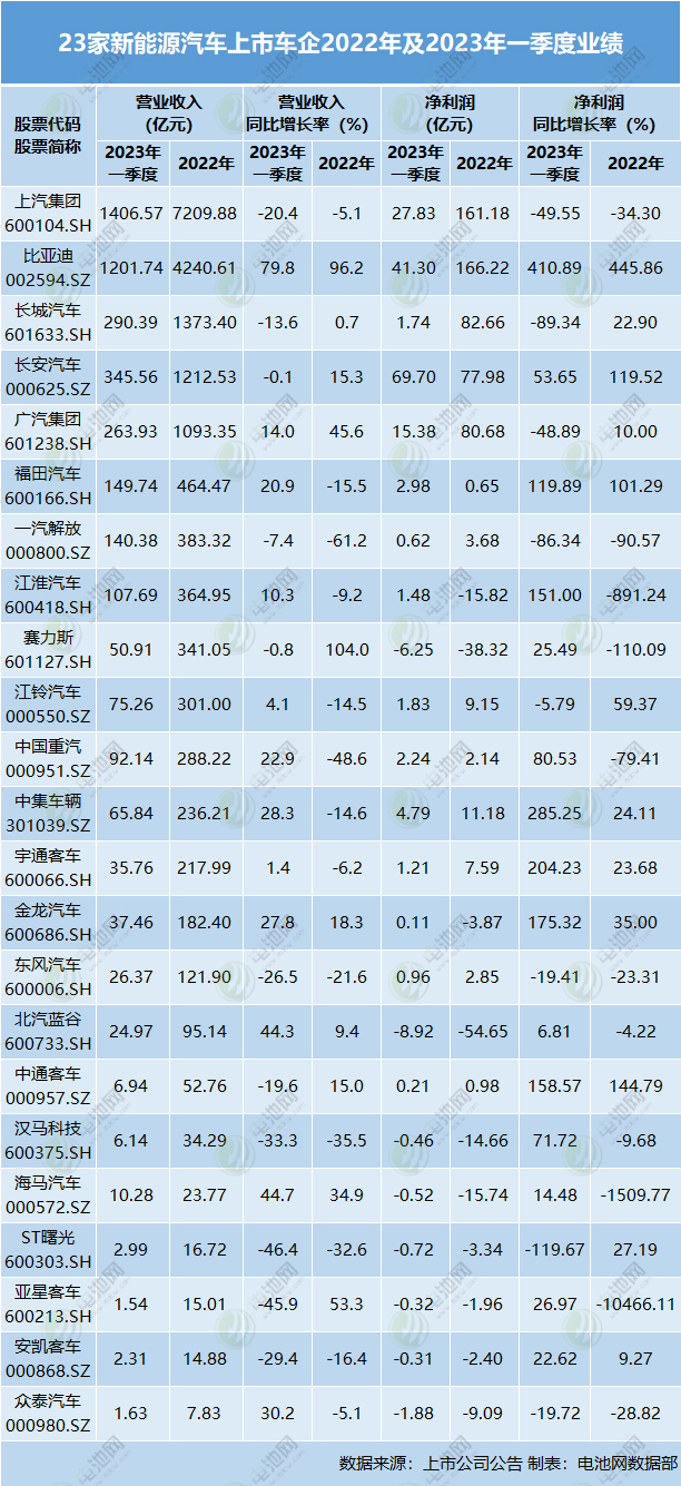 23家新能源车上市车企业绩盘点：喜忧参半 洗牌加剧