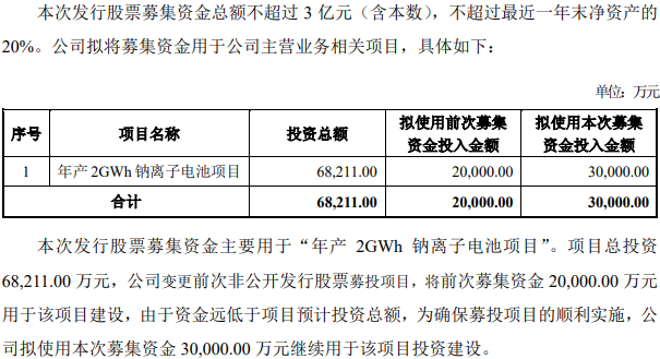 年产2GWh!维科技术拟募资不超3亿用于钠电池项目 年产2GWh!维科技术拟募资不超3亿用于钠电池项目