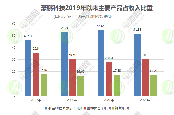 豪鹏科技锂电收入占比逾8成 海外市场与储能业务加速拓展