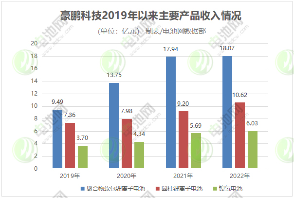 豪鹏科技锂电收入占比逾8成 海外市场与储能业务加速拓展