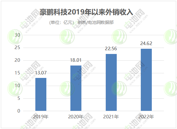 豪鹏科技锂电收入占比逾8成 海外市场与储能业务加速拓展