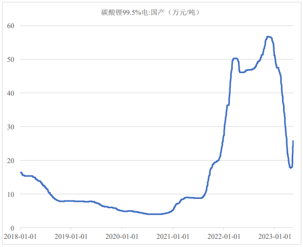 电池级碳酸锂价格重回30万元/吨 六氟磷酸锂月内价格已翻倍 电池级碳酸锂价格重回30万元/吨 六氟磷酸锂月内价格已翻倍