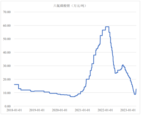 电池级碳酸锂价格重回30万元/吨 六氟磷酸锂月内价格已翻倍 电池级碳酸锂价格重回30万元/吨 六氟磷酸锂月内价格已翻倍