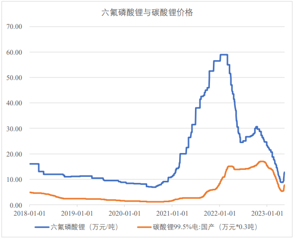 电池级碳酸锂价格重回30万元/吨 六氟磷酸锂月内价格已翻倍 电池级碳酸锂价格重回30万元/吨 六氟磷酸锂月内价格已翻倍
