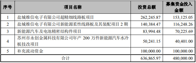 东山精密拟募资不超48亿 扩产新能源汽车及电池精密结构件等 东山精密拟募资不超48亿 扩产新能源汽车及电池精密结构件等
