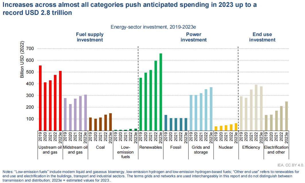 IEA:2023年全球太阳能投资将首超石油 电动汽车投资将达1300亿美元 IEA:2023年全球太阳能投资将首超石油 电动汽车投资将达1300亿美元