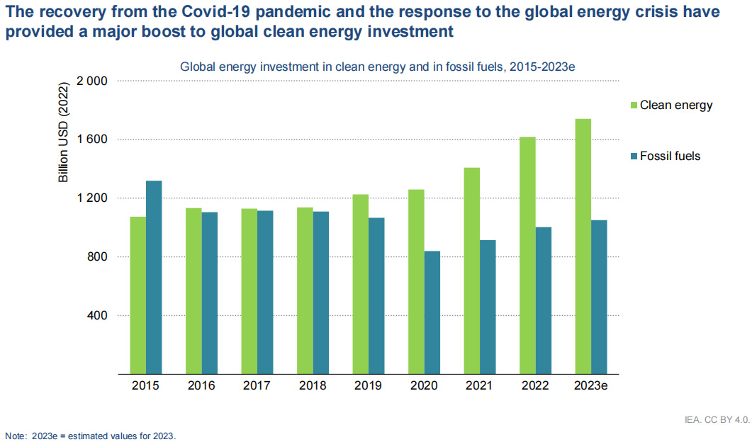 IEA:2023年全球太阳能投资将首超石油 电动汽车投资将达1300亿美元 IEA:2023年全球太阳能投资将首超石油 电动汽车投资将达1300亿美元