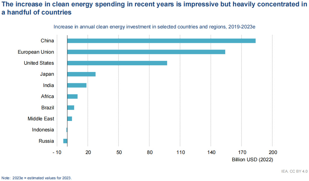 IEA:2023年全球太阳能投资将首超石油 电动汽车投资将达1300亿美元 IEA:2023年全球太阳能投资将首超石油 电动汽车投资将达1300亿美元