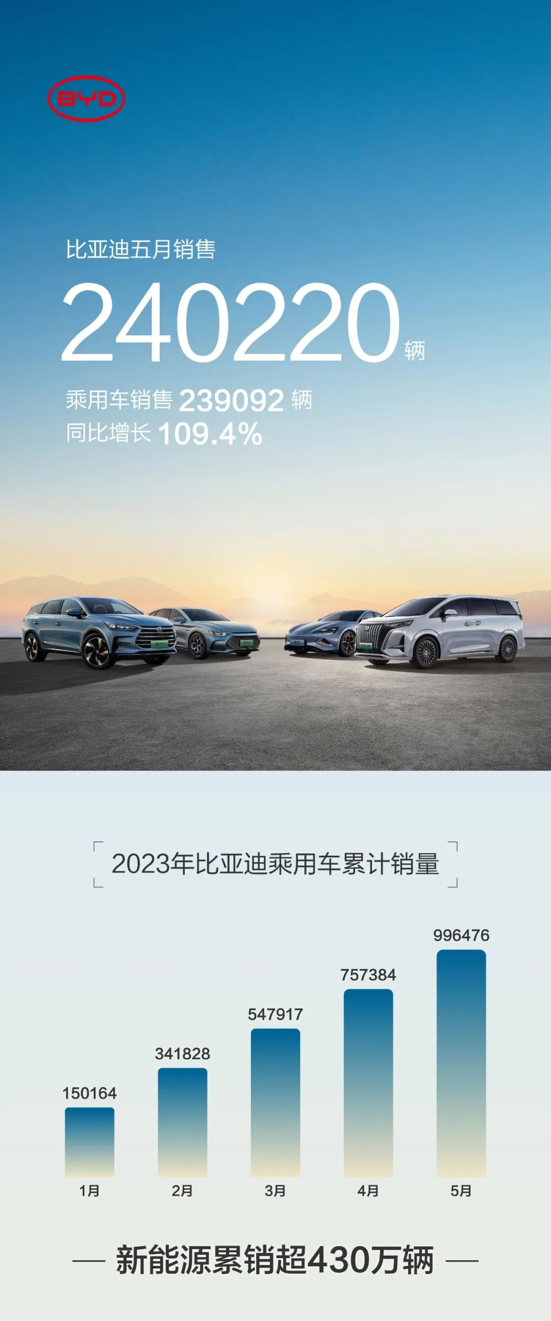 比亚迪5月新能源车销量24.02万辆 动力及储能电池装机总量约11.489GWh 比亚迪5月新能源车销量24.02万辆 动力及储能电池装机总量约11.489GWh