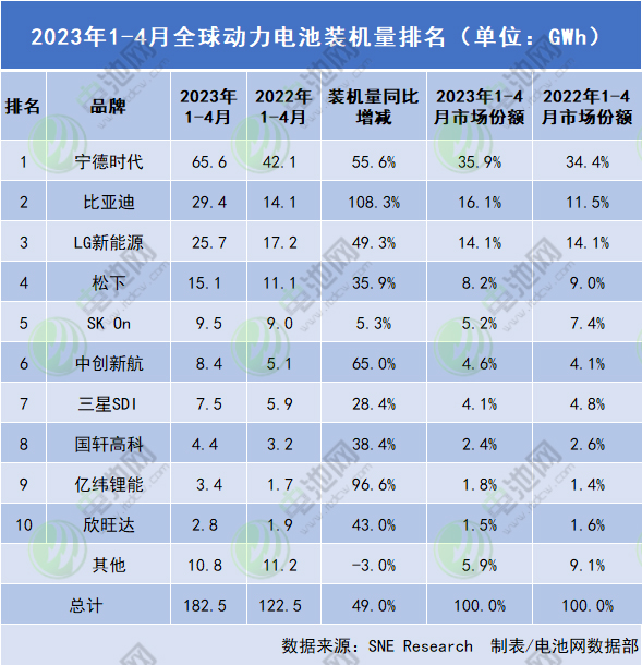 1-4月全球动力电池装车量182.5GWh:又一中企排位赶超韩企 1-4月全球动力电池装车量182.5GWh:又一中企排位赶超韩企