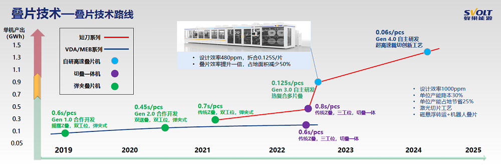 蜂巢能源书写叠片技术进化史:Z字形、切叠一体、飞叠热复合 蜂巢能源书写叠片技术进化史:Z字形、切叠一体、飞叠热复合