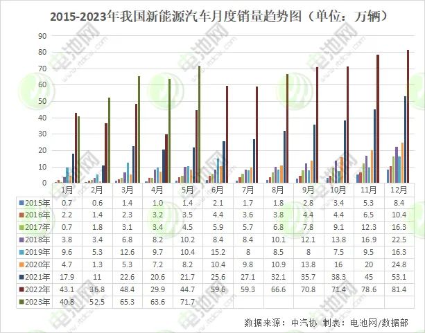 5月我国新能源车销售71.7万辆 动力电池装车量28.2GWh 5月我国新能源车销售71.7万辆 动力电池装车量28.2GWh