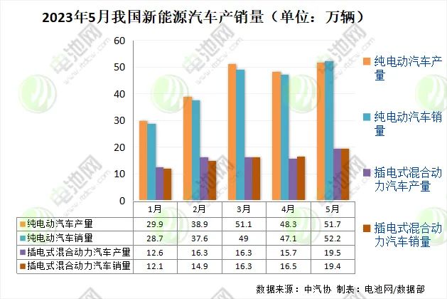 5月我国新能源车销售71.7万辆 动力电池装车量28.2GWh 5月我国新能源车销售71.7万辆 动力电池装车量28.2GWh